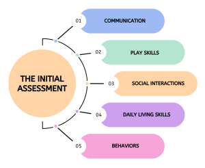 The Initial Assessment- Able UK