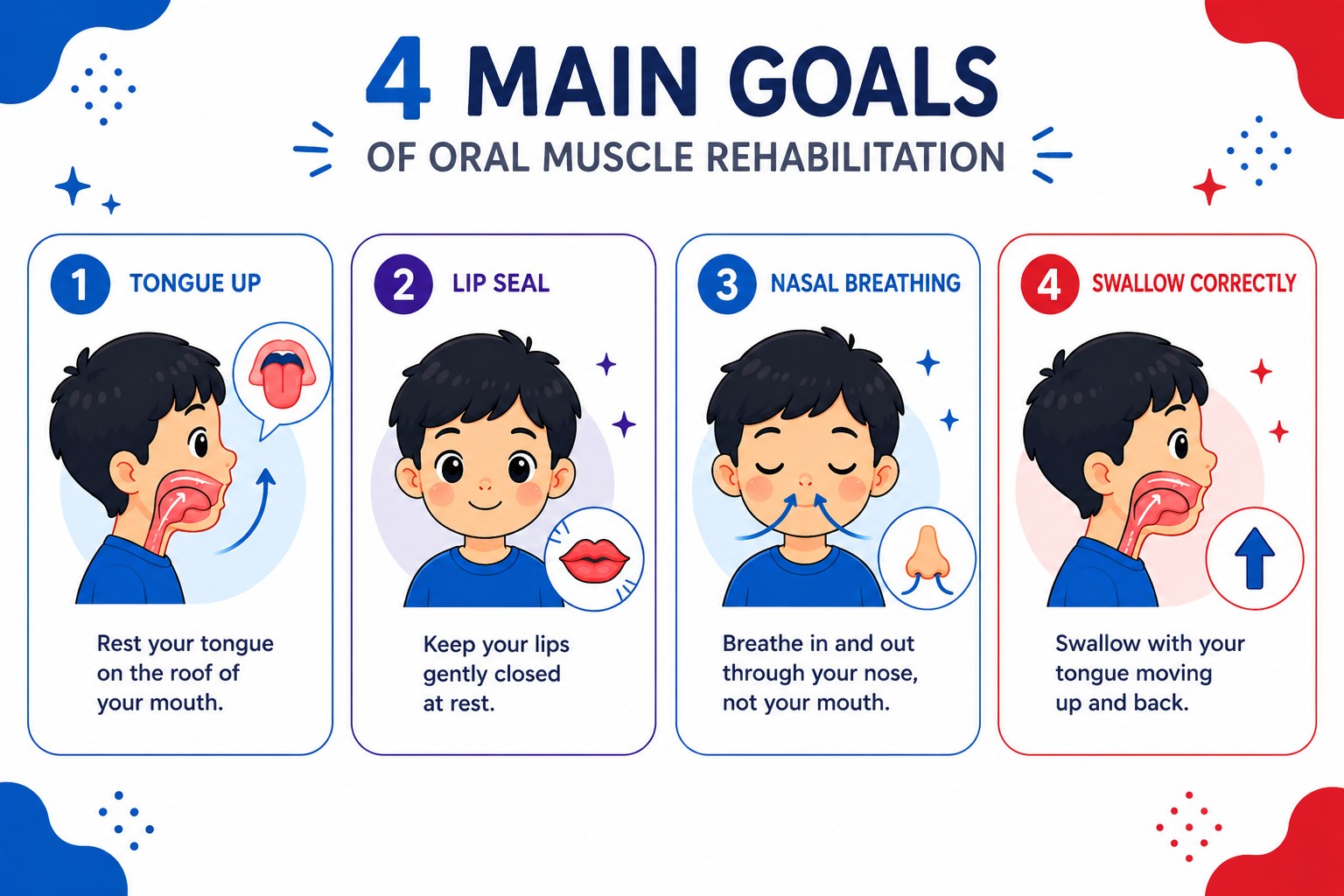 main goals of oral muscle rehabilitation