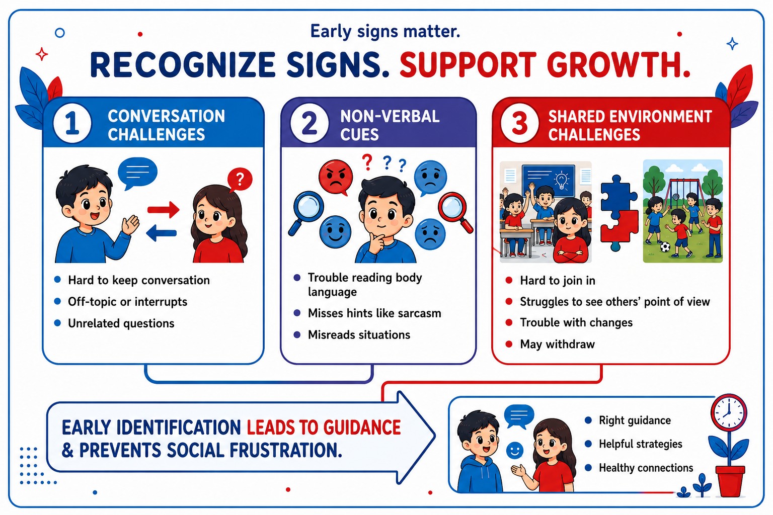 Recognize Signs Support Growth