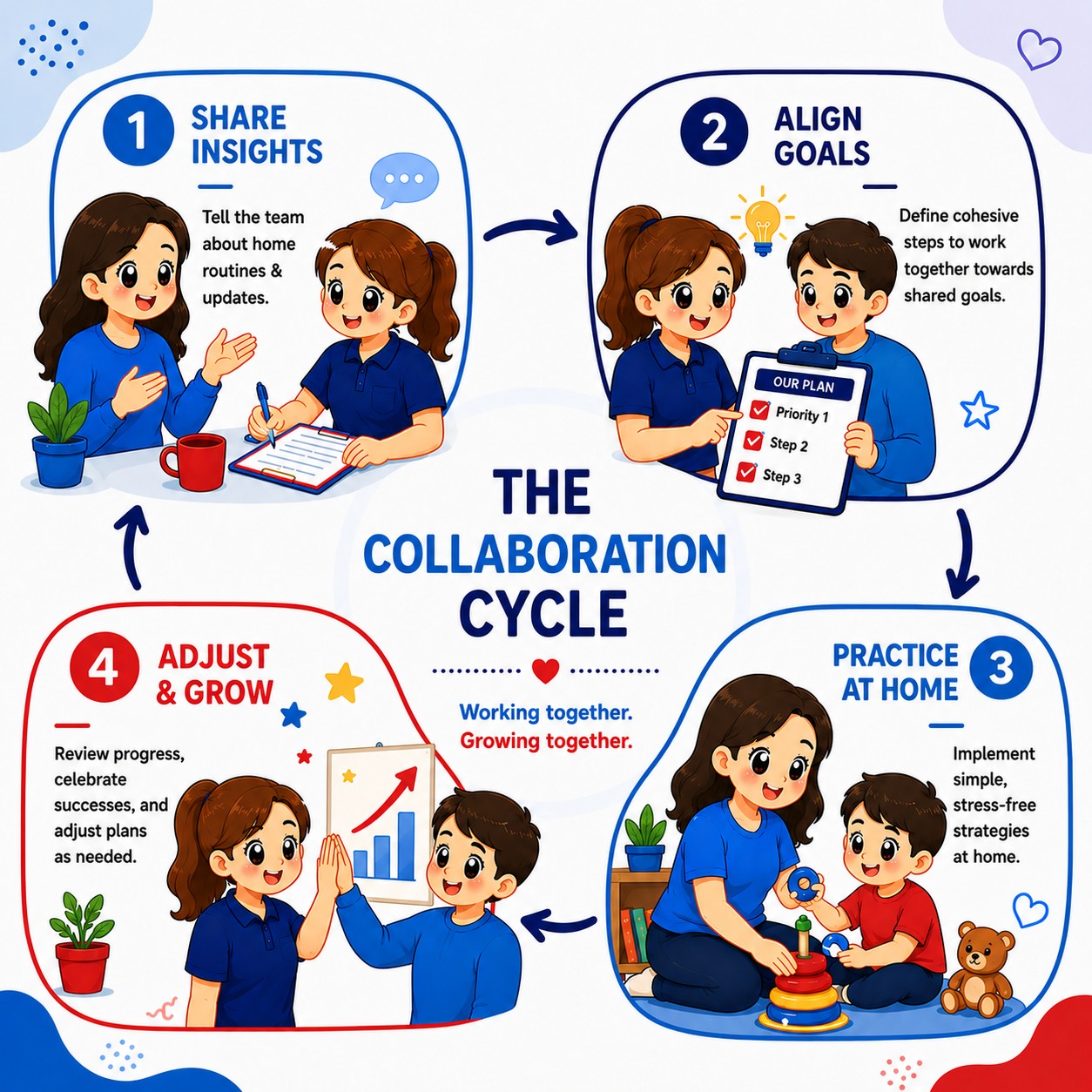 The Collaboration Cycle ()