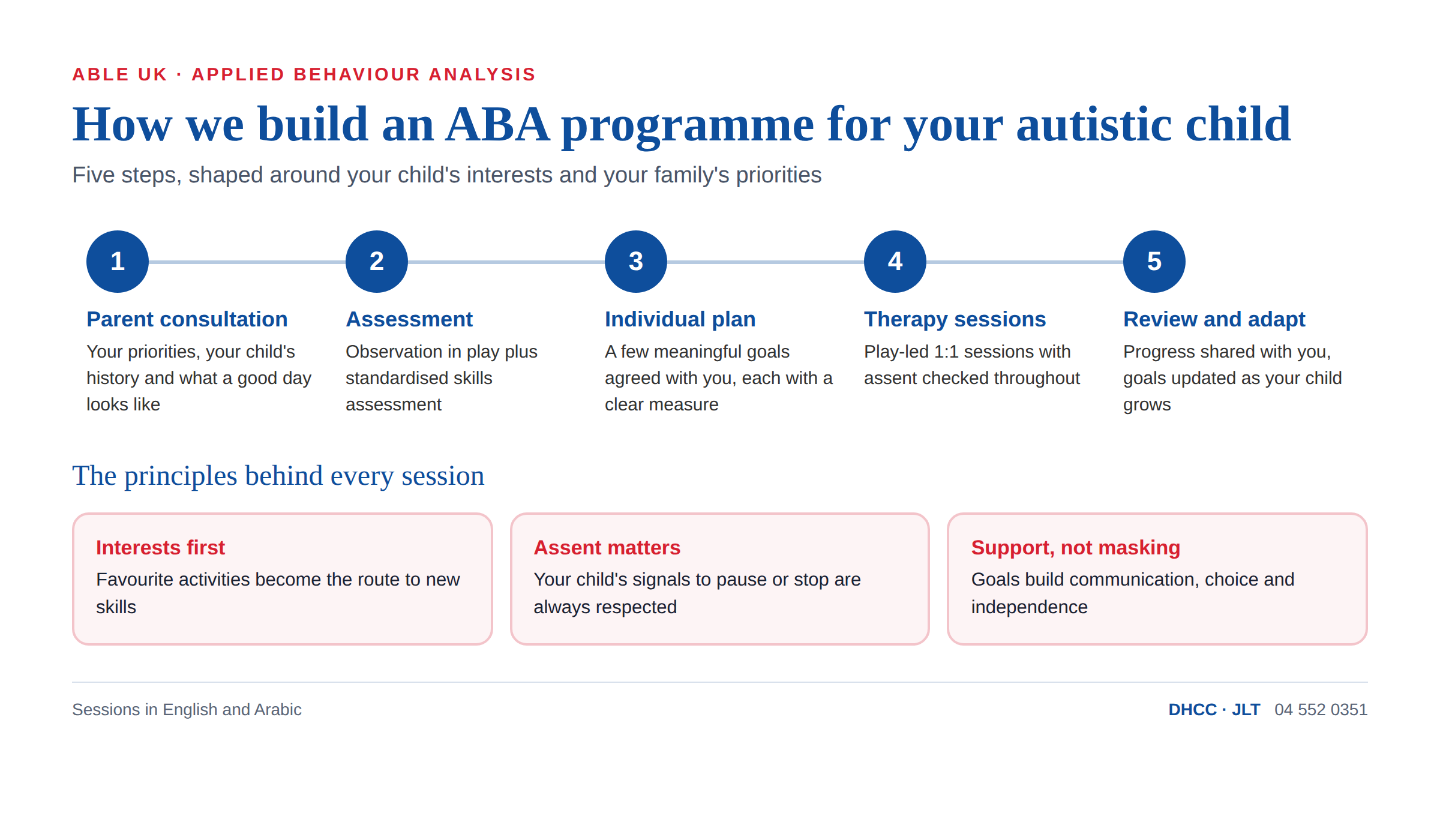 Infographic showing the five steps ABLE UK uses to build an ABA therapy programme for an autistic child, and the three principles behind every session