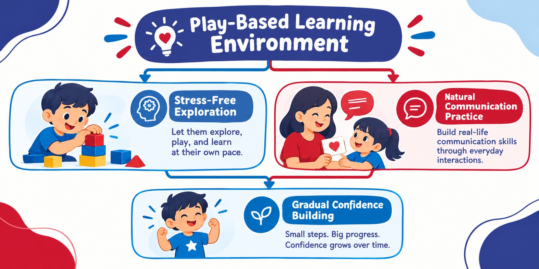 Play Based Learning Infographic ()