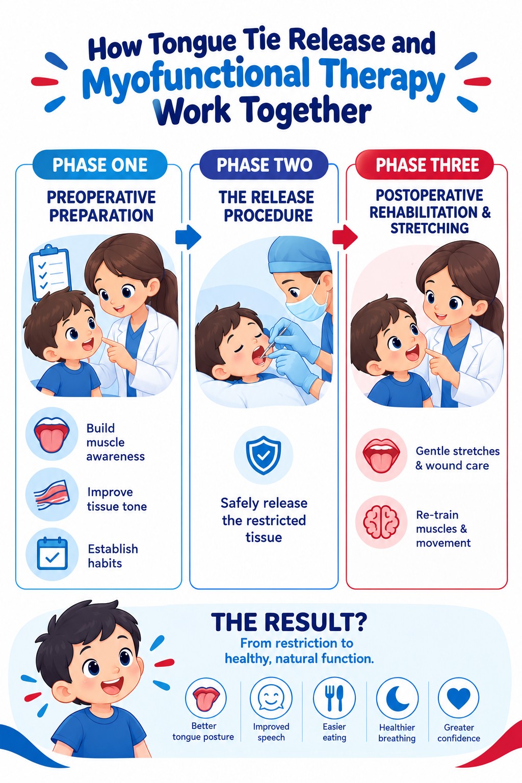 Tongue Tie Release and Therapy Pathway ()